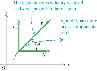 Instantaneous velocity vector tangent to path in x-y plane