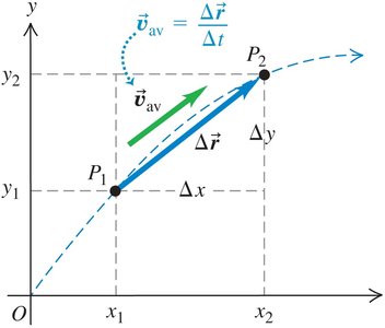 Average velocity vector between two points on a path