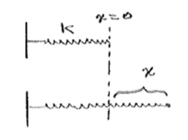 Spring potential energy diagram