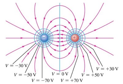 Field lines and equipotential lines for a dipole