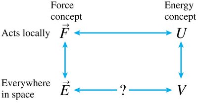 Force and energy concepts diagram