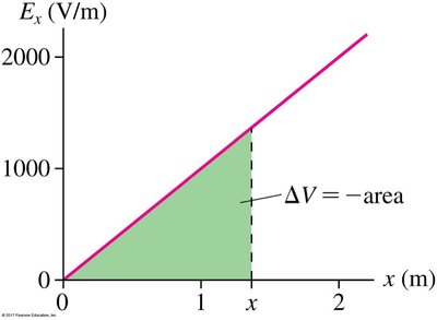 Example 26.1 Finding the Potential