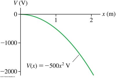 Example 26.1 Finding the Potential