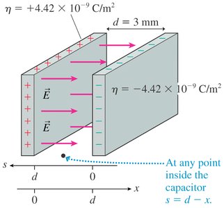 At any point inside the capacitor s = d - x