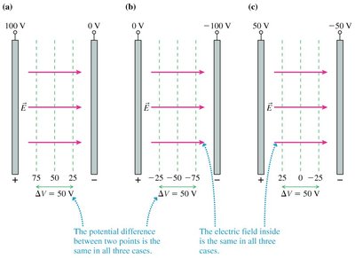Potential difference is the same for different reference points