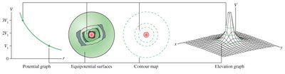 Graphical representations: potential graph, equipotential surfaces, contour map, elevation graph