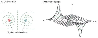 Contour map and elevation graph for a dipole