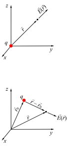 Electric field vectors from point charges at the origin and at arbitrary positions