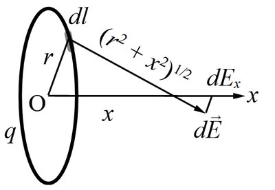 Charged ring and electric field calculation on axis