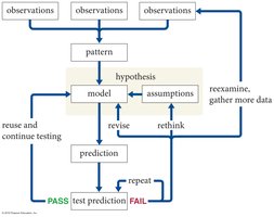 Flowchart of scientific reasoning and model development
