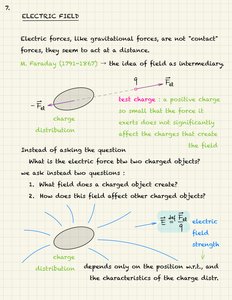 Vector form and superposition principle diagrams