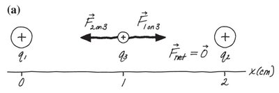 Three charges on x-axis, net force is zero