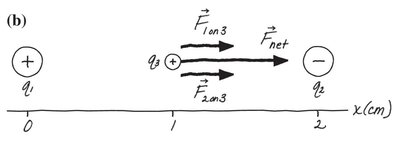 Three charges on x-axis, net force is nonzero