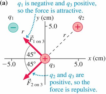 Three charges in 2D, force vectors