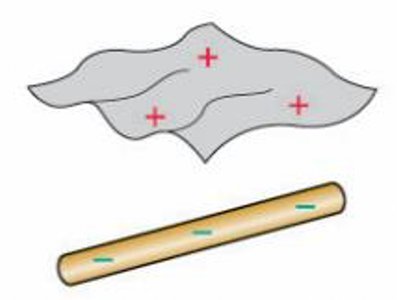Wool and plastic after rubbing, showing loss and gain of electrons