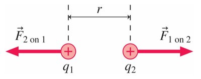 Force between two charges