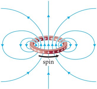 Magnetic field pattern of a spinning charged ring