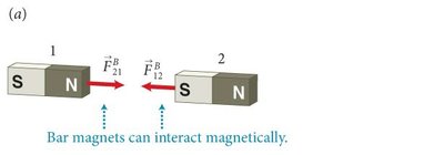 Bar magnets interact magnetically