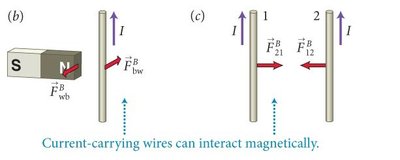 Current-carrying wires interact magnetically