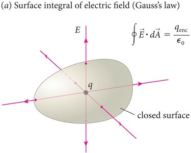 Surface integral of electric field (Gauss's law)