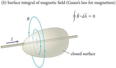 Surface integral of magnetic field (Gauss's law for magnetism)