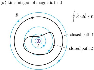 Line integral of magnetic field around a wire