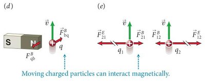 Moving charged particles interact magnetically