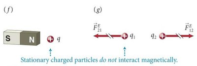 Stationary charged particles do not interact magnetically