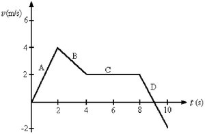 Velocity vs. time graph for a basketball player