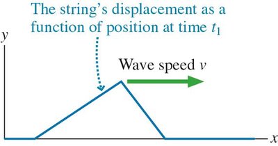 History and snapshot graphs for a sinusoidal wave