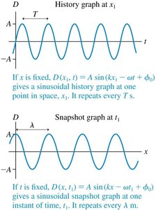 Sinusoidal wave: amplitude, period, and wavelength