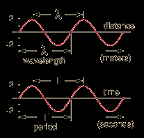Wave speed equations for string, sound, and light