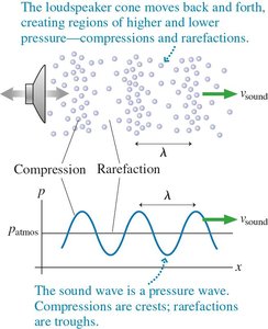 Sound wave as a pressure wave