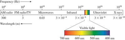 Visible spectrum in the electromagnetic spectrum