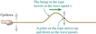 Transverse wave on a string
