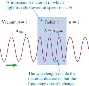 Wavelength change in a material with index of refraction