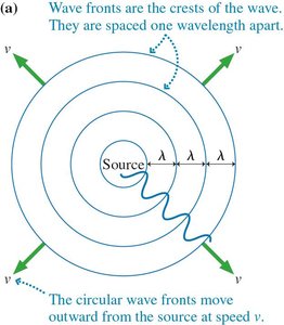 Circular wave fronts