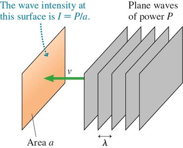 Wave intensity as power per area