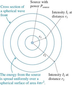Spherical wave intensity and area