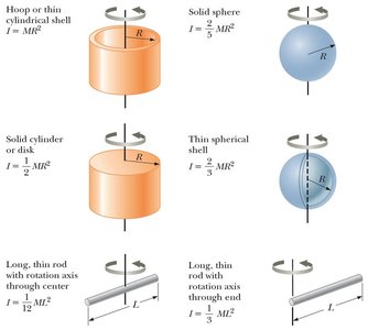 Moments of inertia for common shapes