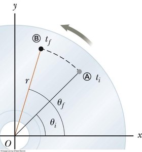 Angular displacement on a disk