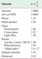 Index of refraction table