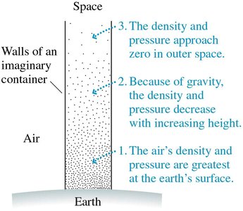 Pressure and density decrease with increasing height in the atmosphere