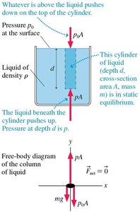 Measuring the pressure at depth d in a liquid