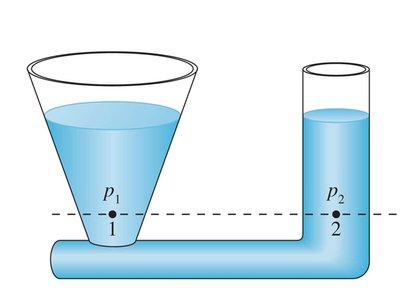 Pressures at points 1 and 2 in a connected fluid