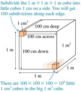 Subdivision of a cubic meter into cubic centimeters
