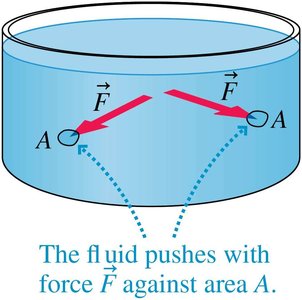 Fluid presses against area A with force F