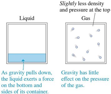 Gravity affects the pressure of the fluids