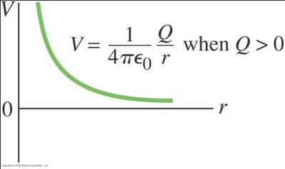 Graph of potential versus distance for a point charge