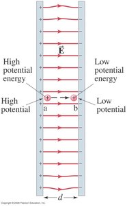Parallel plates showing electric field and potential difference